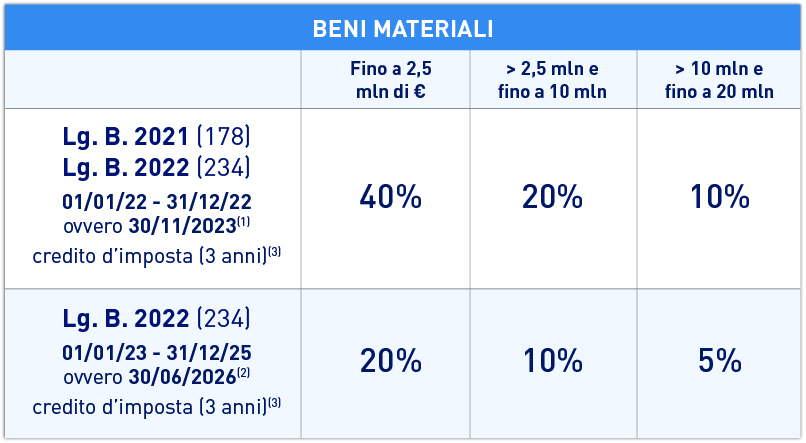 Beni materiali