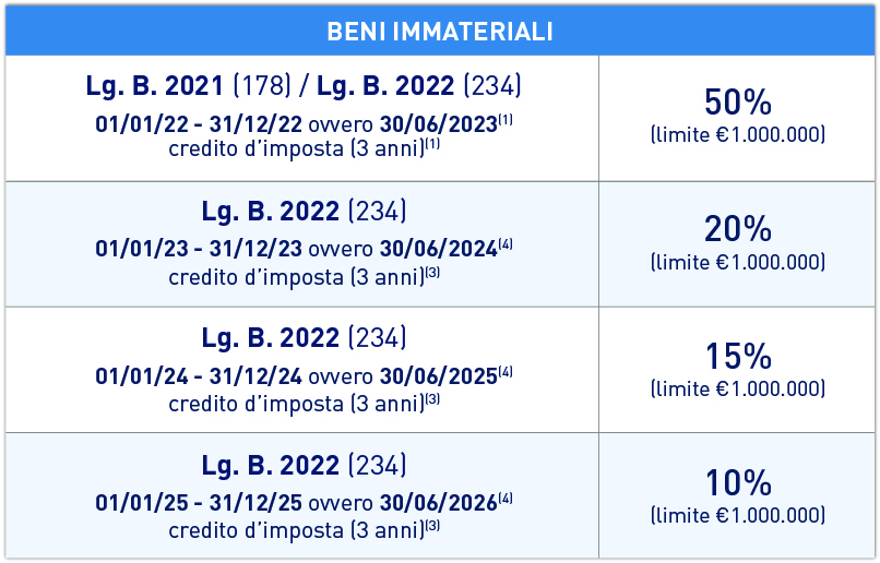 Beni immateriali