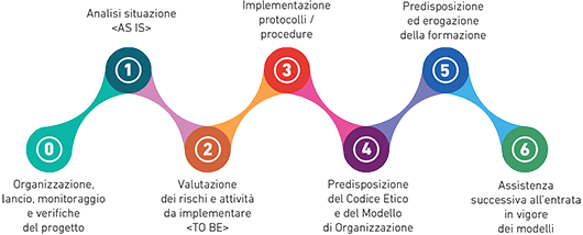 Revisioni Organizzative e Change Management